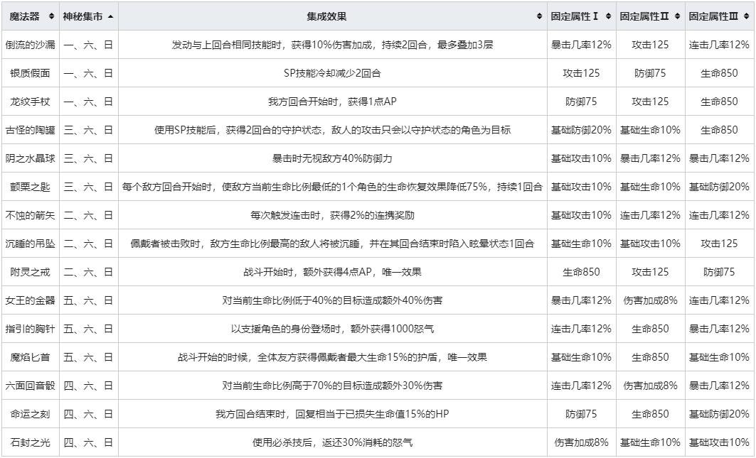 从零开始的异世界生活魔法器怎么获得”